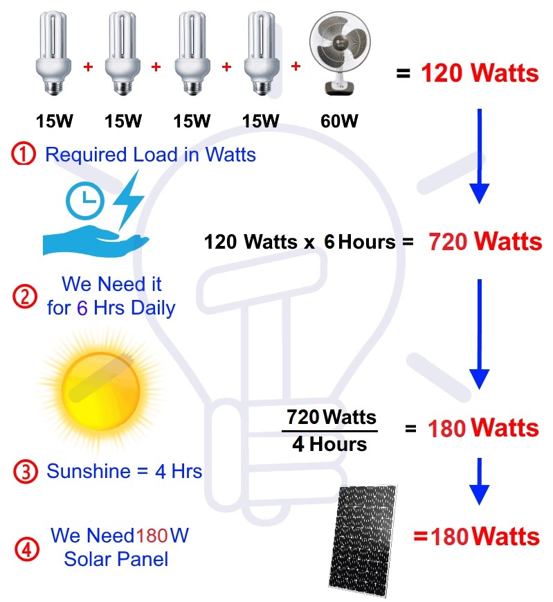 How to Choose the Proper Solar Panel Rating for Household Appliances?
